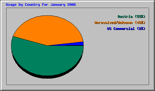 Usage by Country for January 2006