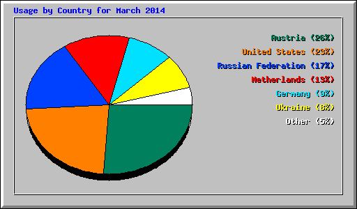 Usage by Country for March 2014