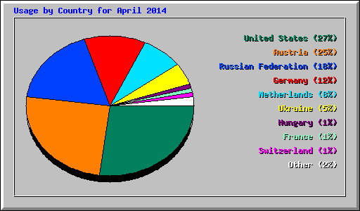 Usage by Country for April 2014