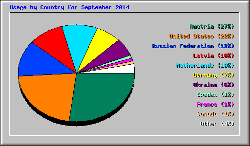 Usage by Country for September 2014