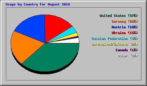 Usage by Country for August 2018