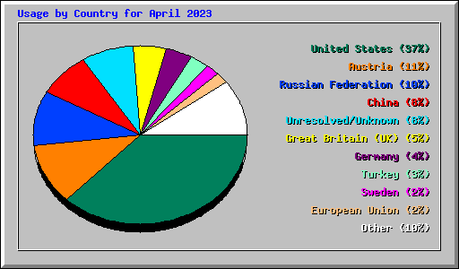 Usage by Country for April 2023