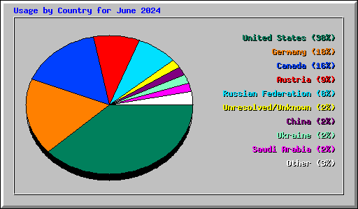 Usage by Country for June 2024