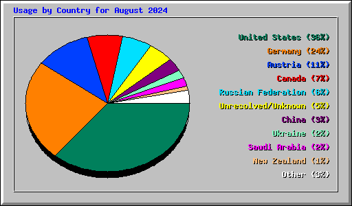 Usage by Country for August 2024