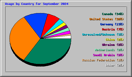 Usage by Country for September 2024