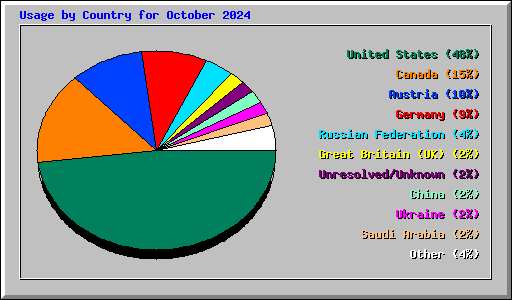 Usage by Country for October 2024