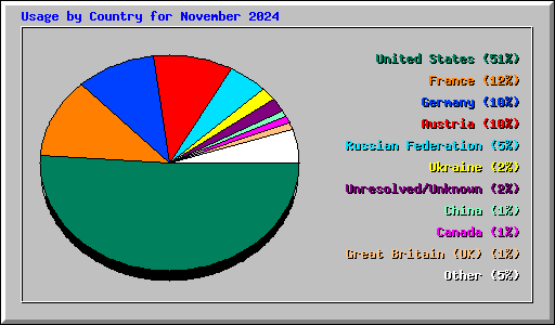 Usage by Country for November 2024