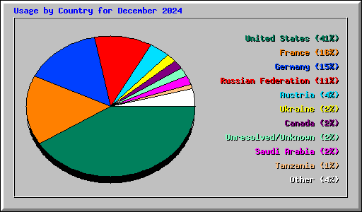 Usage by Country for December 2024