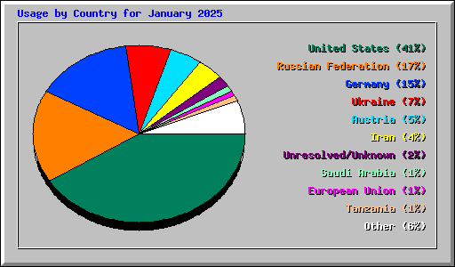 Usage by Country for January 2025