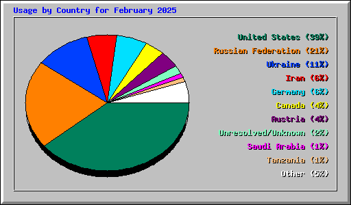 Usage by Country for February 2025