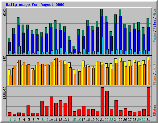 Daily usage for August 2009