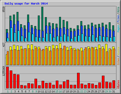 Daily usage for March 2014