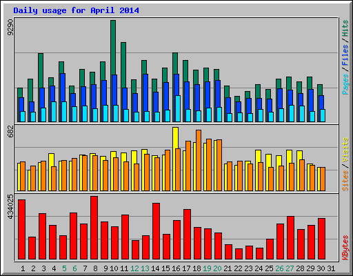 Daily usage for April 2014