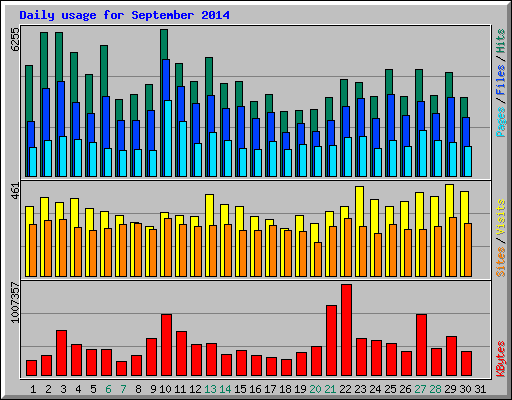 Daily usage for September 2014