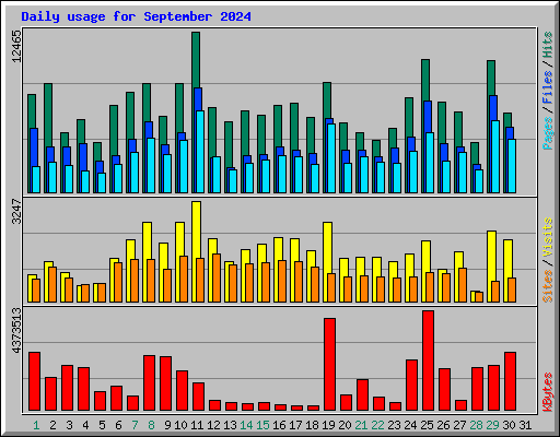 Daily usage for September 2024