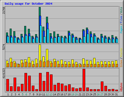 Daily usage for October 2024