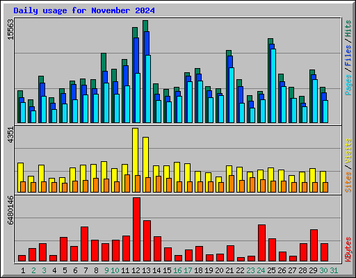 Daily usage for November 2024