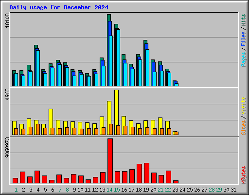 Daily usage for December 2024