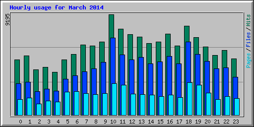 Hourly usage for March 2014