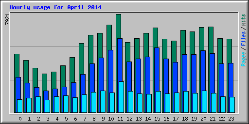 Hourly usage for April 2014