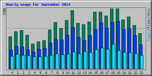 Hourly usage for September 2014