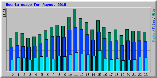 Hourly usage for August 2018